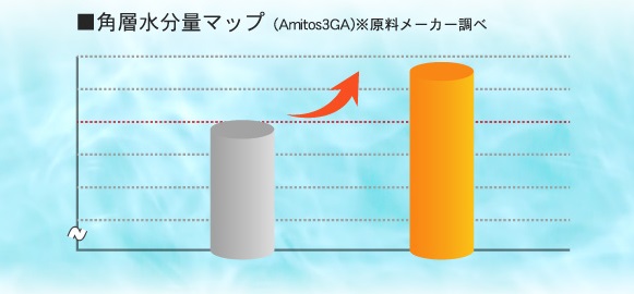 Amitos3GAで角質の水分量がアップしているの図